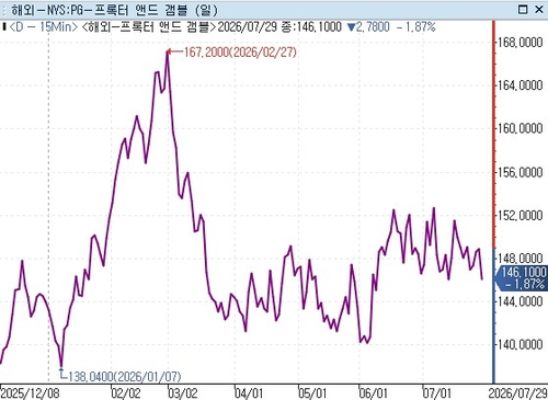 PG 주가 추이