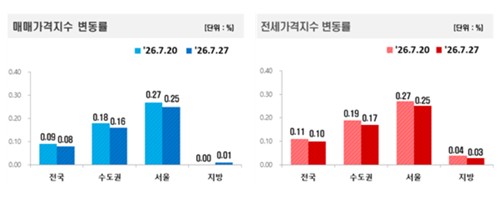 매매가격지수와 전세가격지수 변동률