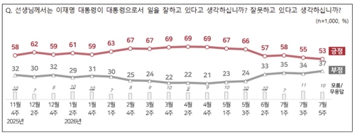이재명 대통령 국정 지지율.
