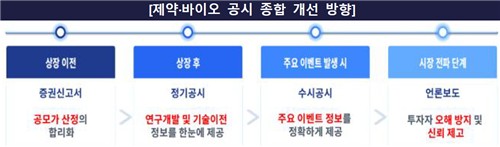공시 종합 개선 방향