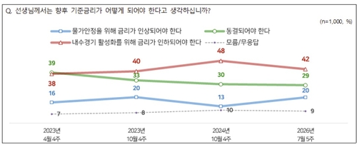 기준금리 방향성 조사.
