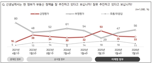 현 정부 부동산 정책 평가.