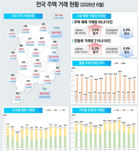 6월 주택 거래 현황
