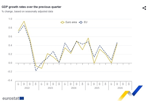 유로존 및 EU GDP 성장률