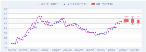전문가들의 국고채 3년 금리 전망