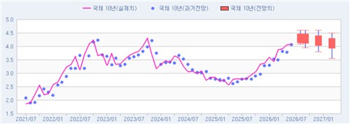 전문가들의 국고채 10년 금리 전망