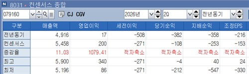 CJ CGV 2분기 실적전망