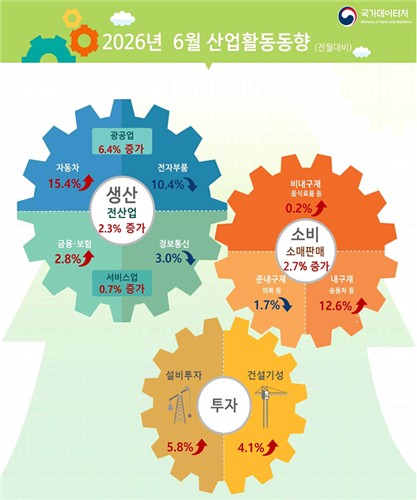 6월 산업활동동향
