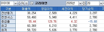 고려아연 올해 2분기 실적 컨센서스