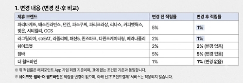 해피포인트 적립률 인하 공지사항