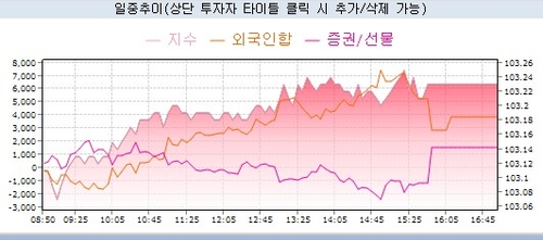 3년 국채선물과 외국인 증권사 등 거래 추이
