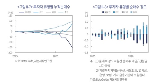 투자자 유형별 누적순매수(좌)와 투자자 유형별 순매수 강도(우)