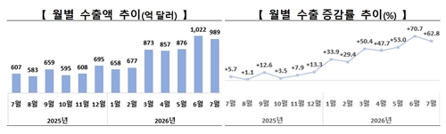반도체 폭발에 7월 수출 역대 2위…車·바이오·화장품도 신기록(종합2보)_이재헌