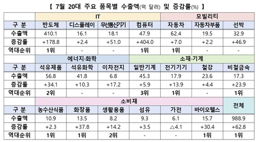 주요 품목별 수출액