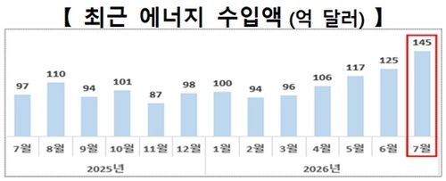 최근 에너지 수입액