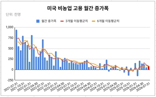 빨간색 막대는 7월 예상치로 8만5천명을 대입한 경우.