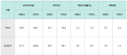 삼성전자와 TSMC 비교