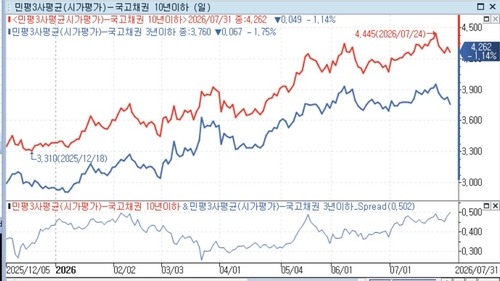 국고 10년과 3년 민평금리 및 스프레드(아래) 추이