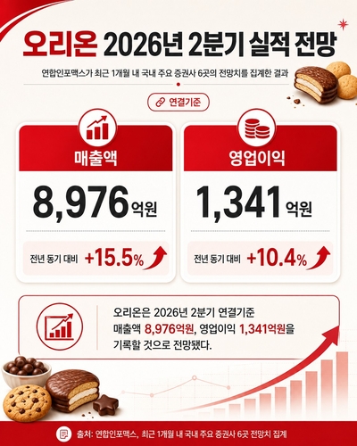 오리온 2분기 실적 전망치