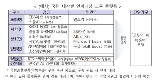 국민 대상별 연계대상 교육 플랫폼