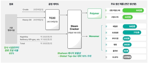 샤힌 프로젝트 경쟁력