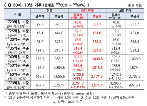 종부세 개편 적용 사례