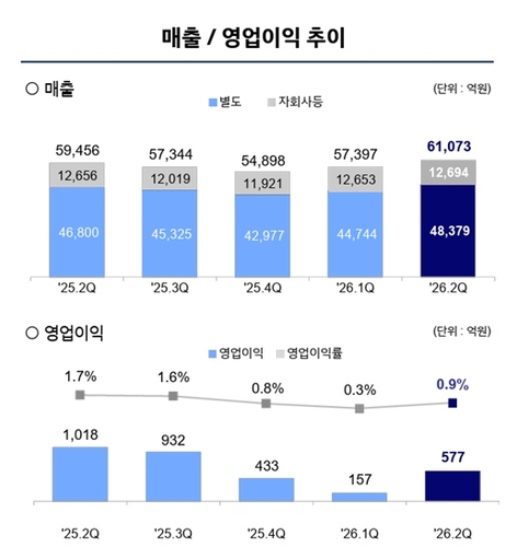 현대제철 실적
