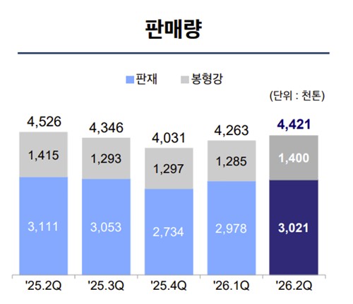 현대제철 판매량