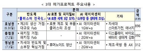 3대 메가프로젝트 주요 내용