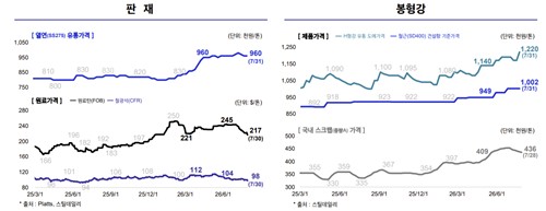 판재, 봉형강 가격