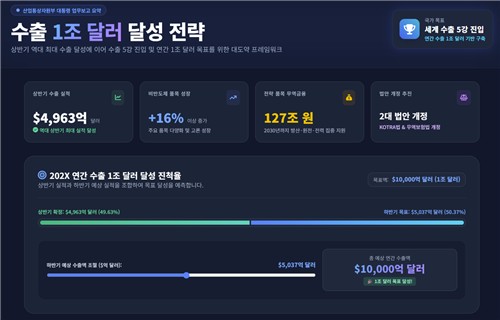 산업통상부 수출 1조달러 달성 전략
