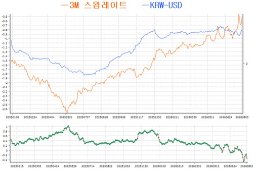 2025년 이후 차익거래유인(하단 녹색) 추이