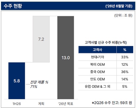 HL만도 수주 현황
