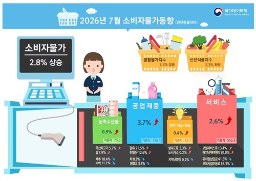 7월 소비자물가동향