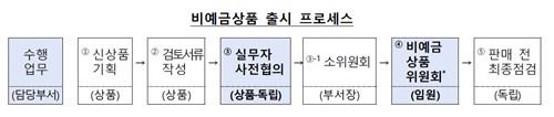 비예금상품 출시 프로세스