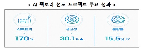 AI 팩토리 선도 프로젝트 주요 성과
