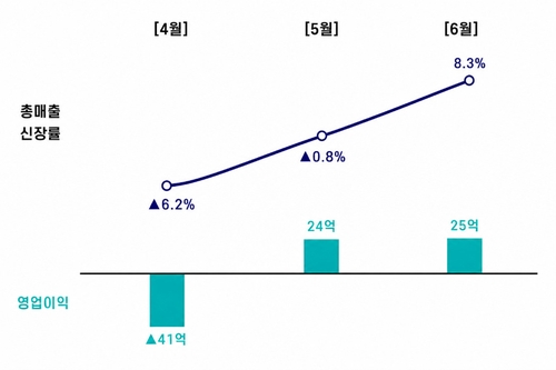 롯데하이마트 2분기 월별 총매출신장률 및 영업이익 추이