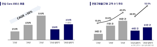 2023년 이후 롯데하이마트 안심케어 서비스 매출 및 연동구매율 추이