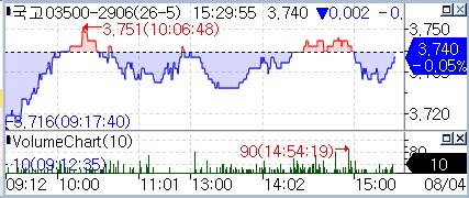 [채권-마감] 물가 안도·외인 매수에 소폭 강세…3년 0.2bp↓_김정현