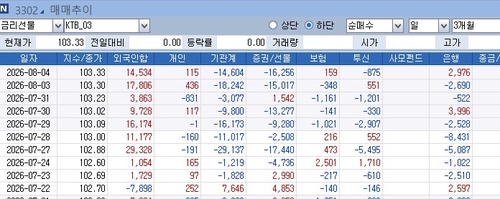 3년 국채선물과 투자자별 거래 추이
