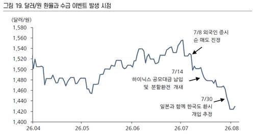 달러-원 환율과 수급 이벤트 발생 시점