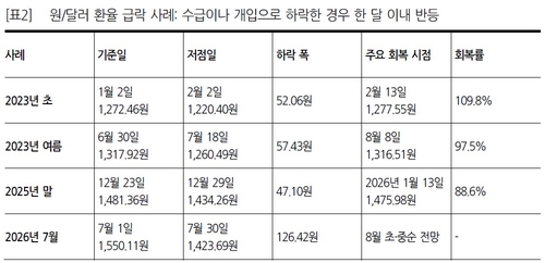 달러-원 환율 급락 사례