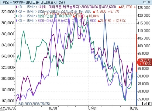마이크론(자주), SK하이닉스(파랑), 인텔(녹색), 마벨(보라) 주가 추이