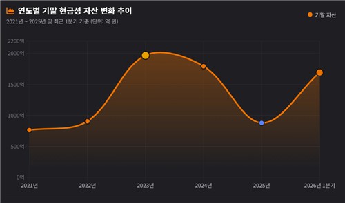 한국앤컴퍼니 기말 현금성 자산 변화 추이