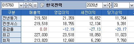 한국전력 올해 2분기 실적 컨센서스