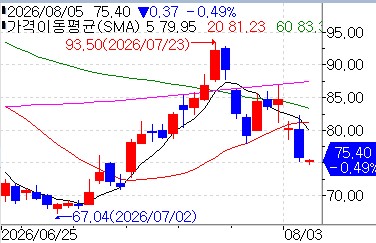 WTI 가격 추이