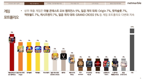 넷마블 게임 포트폴리오