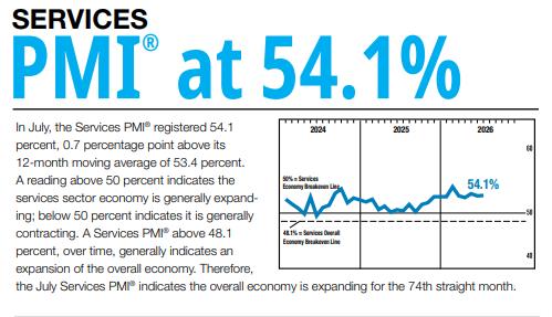 ISM 서비스업 PMI