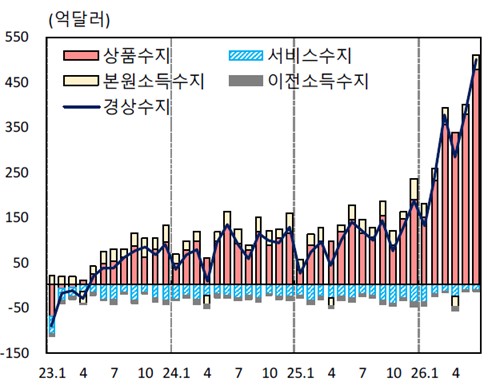 경상수지 추이