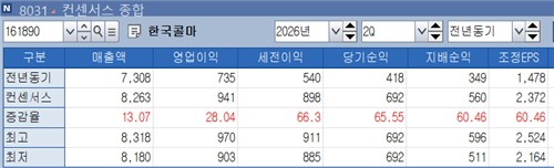 한국콜마 2분기 실적 전망치